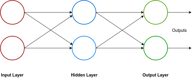 image illustrating a basic single hidden layer neural network