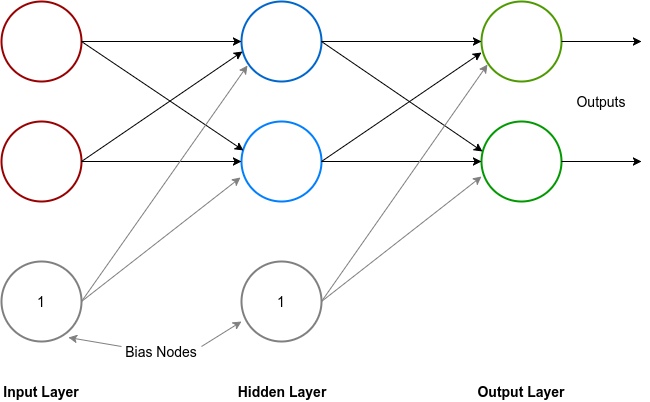 image illustrating a basic single hidden layer neural network with bias nodes