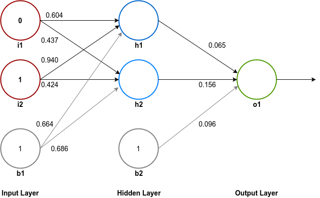 image illustrating an artificial neural network for a xor gate with random initial weights